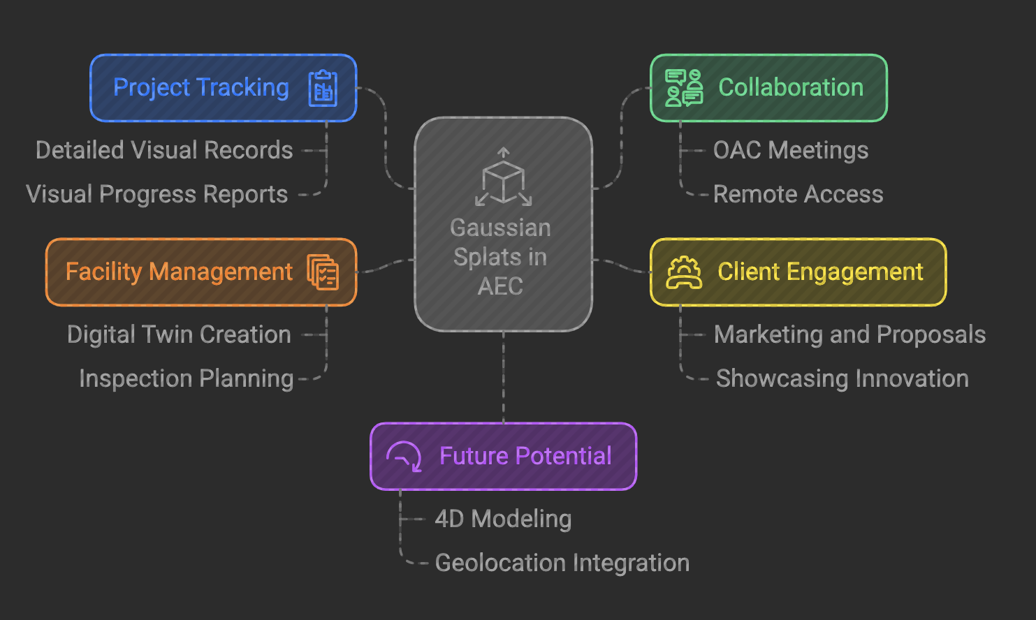 Why Drone Footage and Gaussian Splats Are the Future of 3D Visualizations in AEC